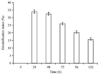 Image for - Encapsulation of Biosurfactant-Producing Bacillus licheniformis (PTCC 1320) in Alginate Beads