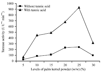 Image for - Production of Tannase by Aspergillus niger From Palm Kernel