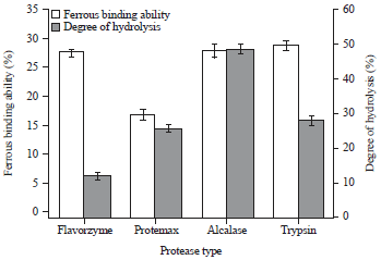 Image for - Optimization of Enzymatic Hydrolysis for Producing Ferrous Binding Peptides from Horse Mackerel (Trachurus japonicus) Processing Byproducts