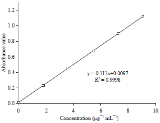 Study on the Ultrasonic-Microwave Assisted Extraction Technology of ...