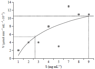 Image for - Partial Purification and Characterization of Cellulase from the Haemolymph of the African Giant Land Snail (Archachatina marginata)