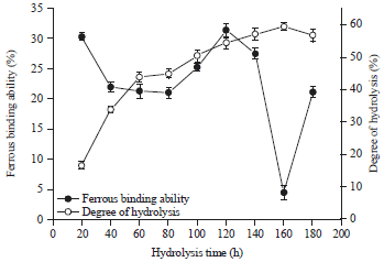 Image for - Optimization of Enzymatic Hydrolysis for Producing Ferrous Binding Peptides from Horse Mackerel (Trachurus japonicus) Processing Byproducts