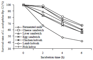 Image for - Effect of some Traditional Saudi Arabian Meals on the Survival of Probiotic Bacteria in Fermented Milk under in vitro Simulated Gastrointestinal Conditions