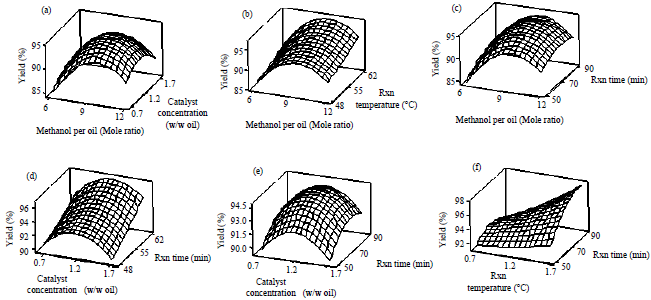 Image for - Optimization of Biodiesel Production from Selected Waste OilsUsing Response Surface Methodology