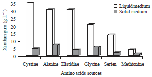 Image for - Impact of Amino Acids, Nitrogen Source and Buffering System on Xanthan Yield Produced on Hydrolyzed Whey Lactose