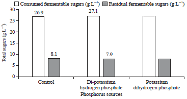 Image for - Utilization of Hydrolyzed UF-permeate Supplemented with Different Nitrogen Sources and Vitamins for Production of Baker's Yeast