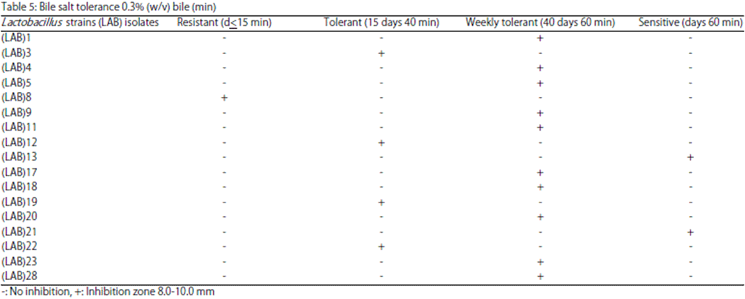 Image for - Probiotic Activity of Lactic Acid Bacteria Isolated from Rayab Milk (Curdled Skim Milk Made in Lower Egypt)