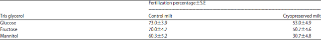 Image for - Extender and Cryoprotectant Assessment to Maximize the Competence of Cryostorage in Glossogobius giuris (Hamilton-buchanan) Spermatozoa