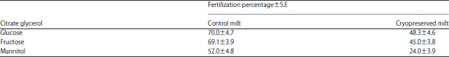Image for - Extender and Cryoprotectant Assessment to Maximize the Competence of Cryostorage in Glossogobius giuris (Hamilton-buchanan) Spermatozoa