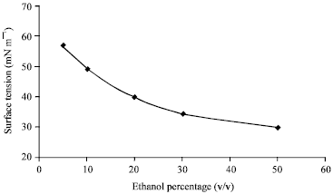 Image for - Effect of Ethanol on Partition and Binding Equilibrium of Phenothiazine in Anionic and Nonionic Micellar Solutions