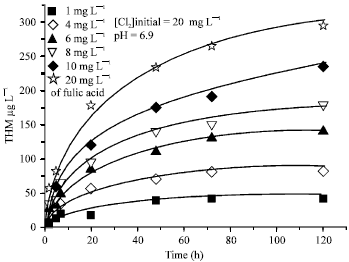 Image for - Characterization of Extracted Fulvic Acids from a Dam in Notse and the Zio River in Togo