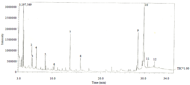 Image for - GC-MS Determination of Bioactive Components of Napoleona imperalis P. Beauv