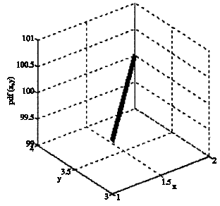 Image for - Using the Transformation Method to Evaluate The Probability Density Function of z = xα yβ