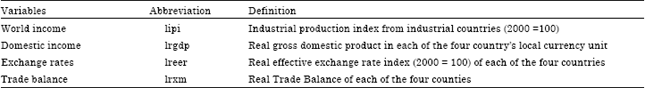 Image for - Exchange Rate and Trade Balance in West African Monetary Zone: Is There a J-Curve?