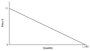 Image for - Applying Point Elasticity of Demand Principles to Optimal Pricing in Management Accounting