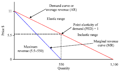 elasticity at a point