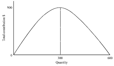 Image for - Applying Point Elasticity of Demand Principles to Optimal Pricing in Management Accounting