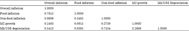 Image for - Money Supply and Inflation in Malawi: An Econometric Investigation