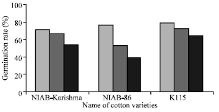 Image for - Protease Activity and Associated Changes During Germination and Early Seedling  Stages of Cotton Grown under Saline Conditions