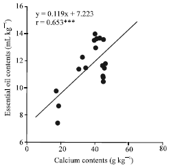 Image for - Calcium Effects on Yield, Mineral Uptake and Terpene Components of Hydroponic Chrysanthemum coronarium L.