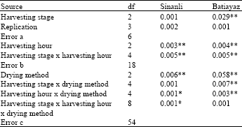 Image for - Effects of Harvesting Stages, Harvesting Hours and Drying Methods on Essential Oil Content of Lemon Balm Grown in Eastern Mediterranean