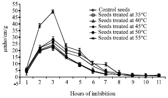 Image for - Influence of Seed Moisture Content and Leakage on Germination and Viability in Pisum sativum L. Seeds