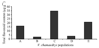 Image for - A HPLC Analysis on Interpopulational Variations in the Flavonoid Composition of Veronica chamaedrys