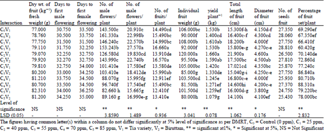 Image for - Effect of Gibberellic Acid (GA3) on Flowering and Fruit Development of Bitter Gourd (Momordica charantia L.)