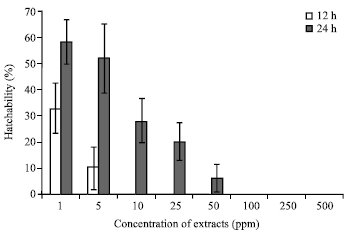 Image for - Bioactivity Study of Barringtonia asiatica (Linnaeus) Kurz. Seed Aqueous Extract in Artemia salina