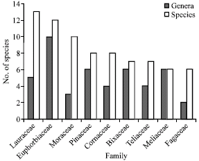 Image for - Distribution Characteristics of the Tree Species in Central Himalaya, India