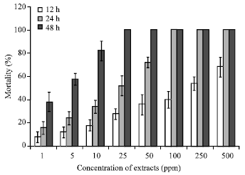 Image for - Bioactivity Study of Barringtonia asiatica (Linnaeus) Kurz. Seed Aqueous Extract in Artemia salina