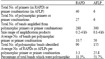 Image for - Genetic Diversity in Hordeum spontaneum C. Koch of Northern Jordan (Ajloun Area) as Revealed by RAPD and AFLP Markers
