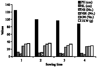 Image for - Effect of Soil Applied Humic Acid at Different Sowing Times on Some Yield Components in Wheat (Triticum spp.) Hybrids