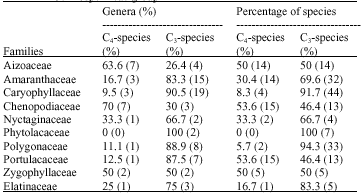 Image for - δ13 Values of the Centrospermeae Species and Their Ecological Implications in the Semi Arid Conditions