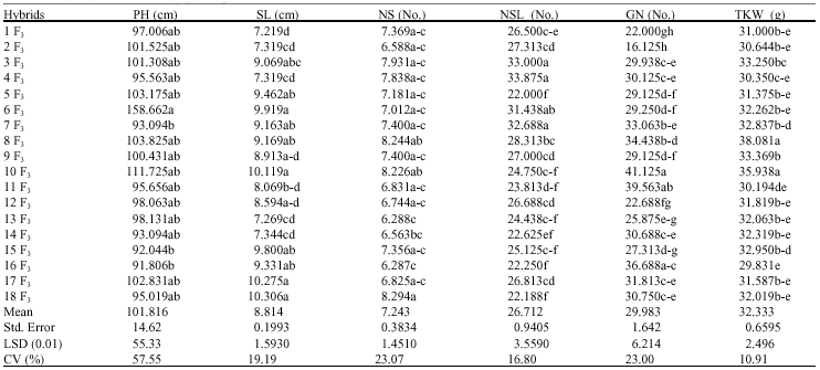 Image for - Effect of Soil Applied Humic Acid at Different Sowing Times on Some Yield Components in Wheat (Triticum spp.) Hybrids
