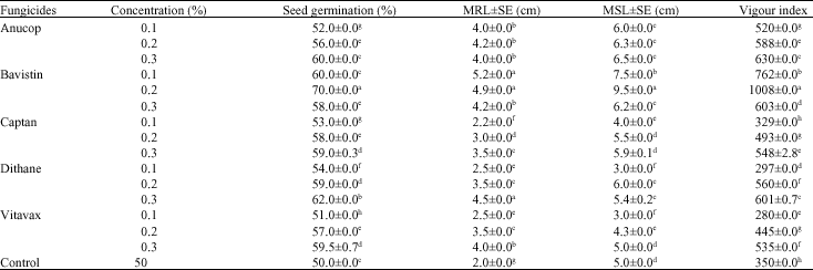 Image for - Synergistic Effect of Fungicides on the Incidence of Seed Mycoflora  of Okra