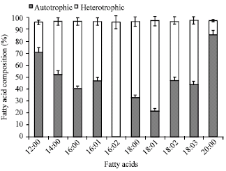 Image for - Variation of Some Nutritional Constituents and Fatty Acid Profiles of Chlorella vulgaris Beijerinck Grown under Auto and Heterotrophic Conditions