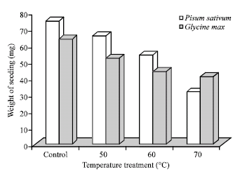 Image for - Effect of Temperature Treatment on Seed Water Content and Viability of Green Pea (Pisum sativum L.) and Soybean (Glycine max L. Merr.) Seeds