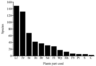Image for - Updated Estimates of Wild Edible and Threatened Plants of Assam: A Meta-analysis