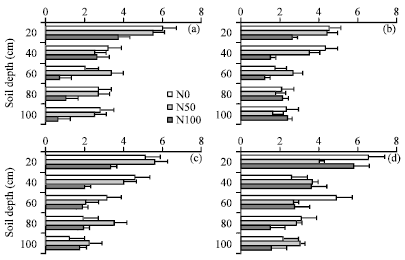 Image for - Variation in Root Water and Nitrogen Uptake and their Interactive Effects on Growth and Yield of Spring Wheat and Barley Genotypes