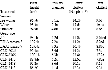Image for - Genotypic and Seasonal Variation in Plant Development and Yield Attributes in Tomato (Lycopersicon esculentum Mill.) Cultivars