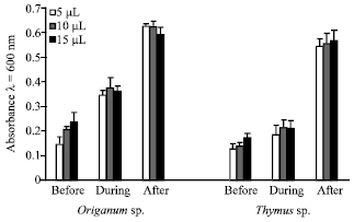 Image for - Differentiation of Different Species of Origanum and Thymus using Proteins and Isoenzymes Profile
