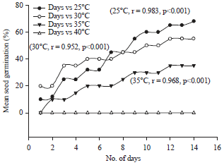 Image for - Temperature and Medium Affected Ecological Niche BreadthStudy of some Leguminous Herbs from the Sultanate of Oman