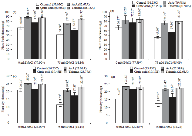 Image for - Non-enzymatic Anti-oxidants Potential in EnhancingHibiscus sabdariffa L. Tolerance to Oxidative Stress