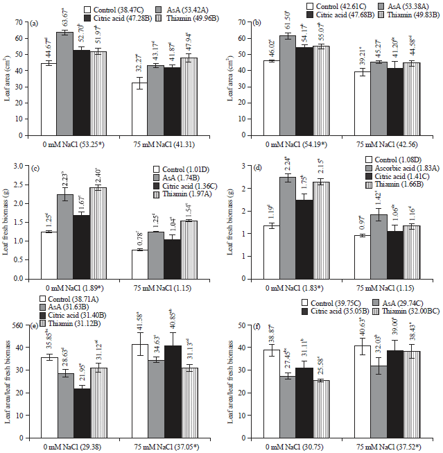 Image for - Non-enzymatic Anti-oxidants Potential in EnhancingHibiscus sabdariffa L. Tolerance to Oxidative Stress