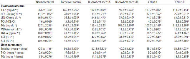 Image for - Buckwheat Treatment Ameliorates Transforming Growth Factor Beta-1, its Receptor Gene Expression and Biochemical Parameters in Experimental Steatohepatitis