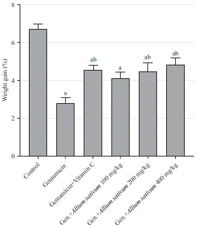 Image for - Effect of Aqueous Extract of Allium sativum on Biochemical Status in Gentamicin-Induced Hepatotoxicity in Wistar Rats