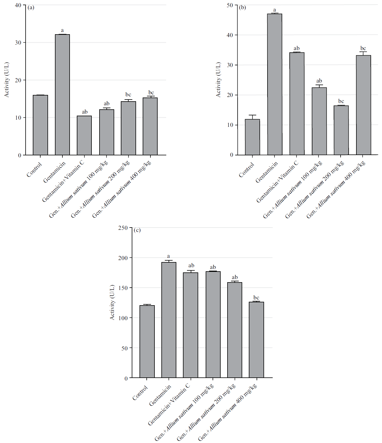 Image for - Effect of Aqueous Extract of Allium sativum on Biochemical Status in Gentamicin-Induced Hepatotoxicity in Wistar Rats