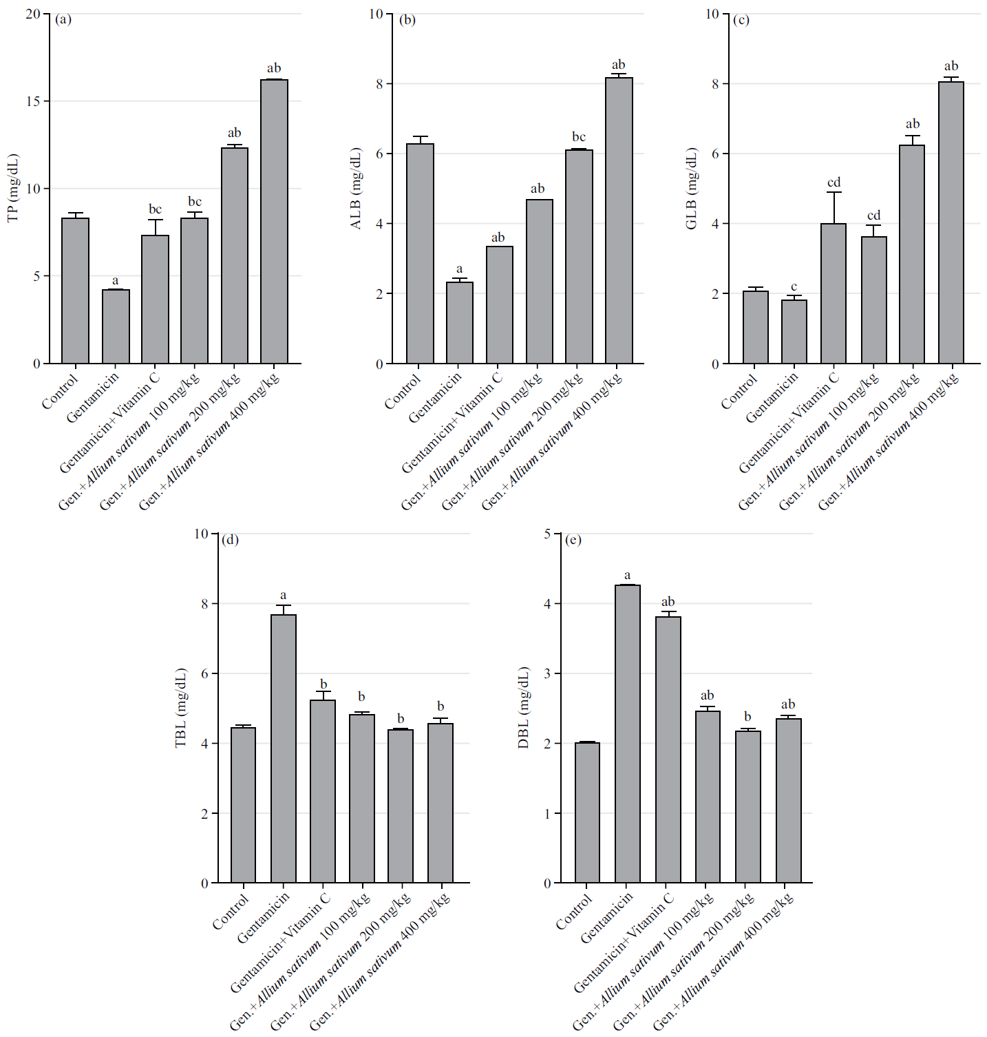 Image for - Effect of Aqueous Extract of Allium sativum on Biochemical Status in Gentamicin-Induced Hepatotoxicity in Wistar Rats