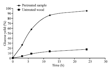 Image for - Combined Effect of Nitric Acid and Sodium Hydroxide Pretreatments on Enzymatic Saccharification of Rubber Wood (Heavea brasiliensis)